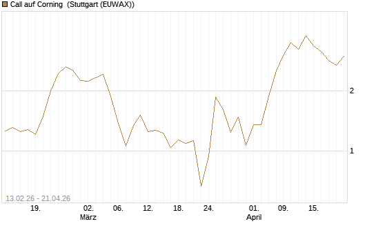 Call auf Corning [J.P. Morgan Structured Products B.V.] Chart