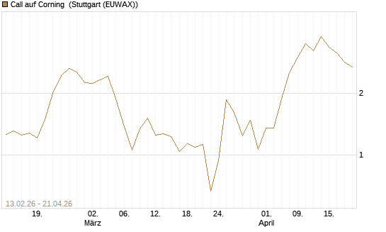 Call auf Corning [J.P. Morgan Structured Products B.V.] Chart