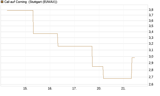 Call auf Corning [J.P. Morgan Structured Products B.V.] Chart