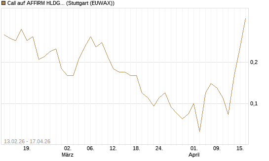 Call auf AFFIRM HLDGS A [J.P. Morgan Structured Products B.V.] Chart