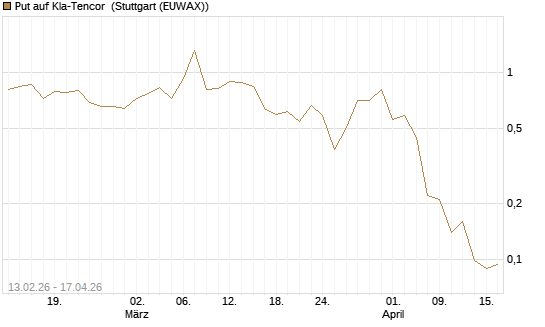 Put auf Kla-Tencor [J.P. Morgan Structured Products B.V.] Chart