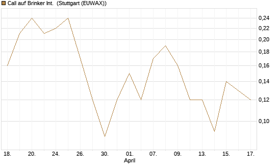 Call auf Brinker Int. [J.P. Morgan Structured Products B.V.] Chart