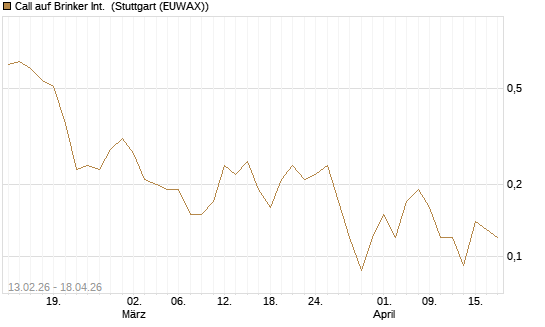 Call auf Brinker Int. [J.P. Morgan Structured Products B.V.] Chart
