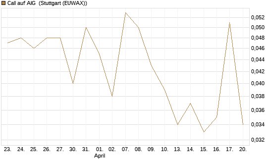 Call auf AIG [J.P. Morgan Structured Products B.V.] Chart
