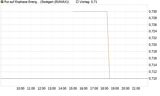 Put auf Enphase Energy [J.P. Morgan Structured Products B.V.] Chart