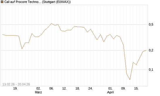 Call auf Procore Technologies Inc [J.P. Morgan Structured Products B.V.] Chart