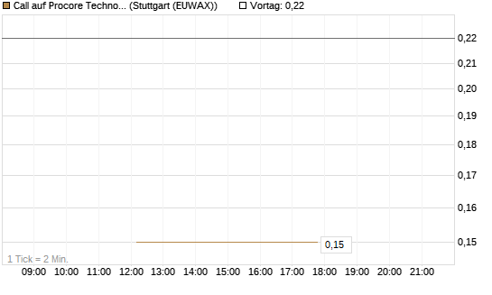 Call auf Procore Technologies Inc [J.P. Morgan Structured Products B.V.] Chart