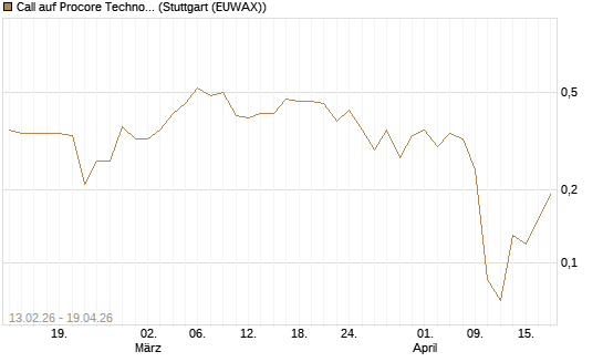 Call auf Procore Technologies Inc [J.P. Morgan Structured Products B.V.] Chart