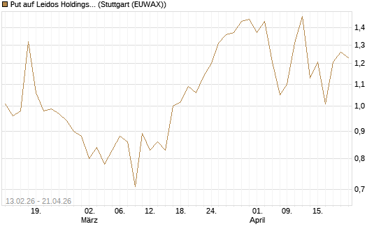 Put auf Leidos Holdings [J.P. Morgan Structured Products B.V.] Chart