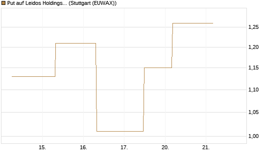 Put auf Leidos Holdings [J.P. Morgan Structured Products B.V.] Chart