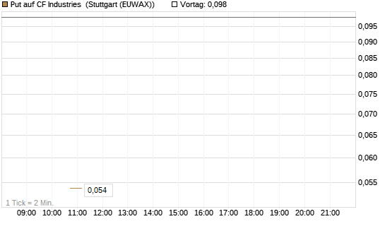 Put auf CF Industries [J.P. Morgan Structured Products B.V.] Chart