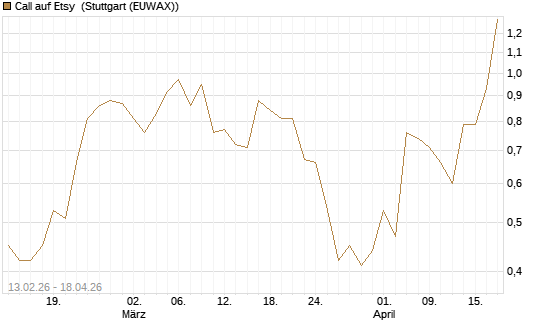 Call auf Etsy [J.P. Morgan Structured Products B.V.] Chart