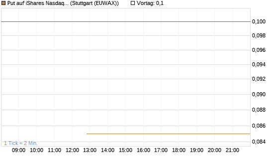 Put auf iShares Nasdaq Biotechnology ETF [J.P. Morgan Structured Products B.V.] Chart
