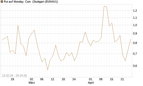 Put auf Monday. Com [J.P. Morgan Structured Products B.V.] Chart