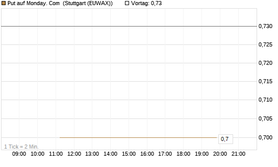 Put auf Monday. Com [J.P. Morgan Structured Products B.V.] Chart