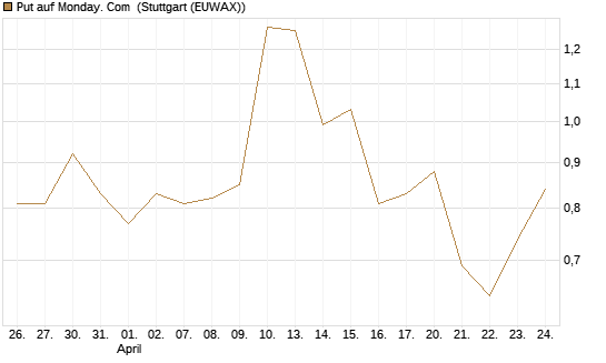 Put auf Monday. Com [J.P. Morgan Structured Products B.V.] Chart
