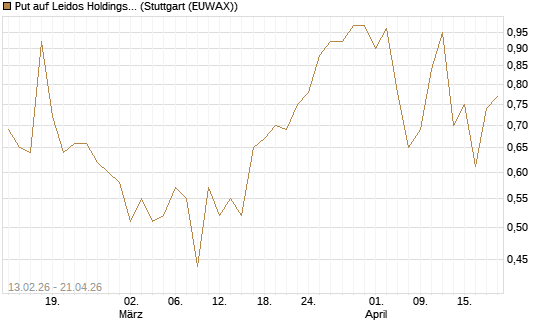 Put auf Leidos Holdings [J.P. Morgan Structured Products B.V.] Chart