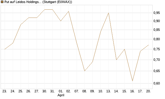 Put auf Leidos Holdings [J.P. Morgan Structured Products B.V.] Chart
