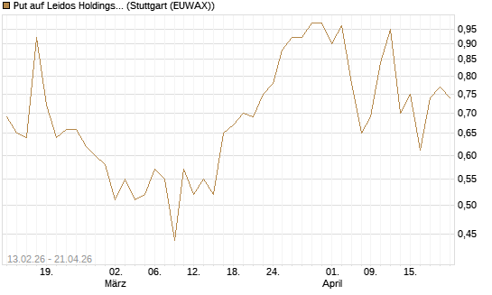 Put auf Leidos Holdings [J.P. Morgan Structured Products B.V.] Chart