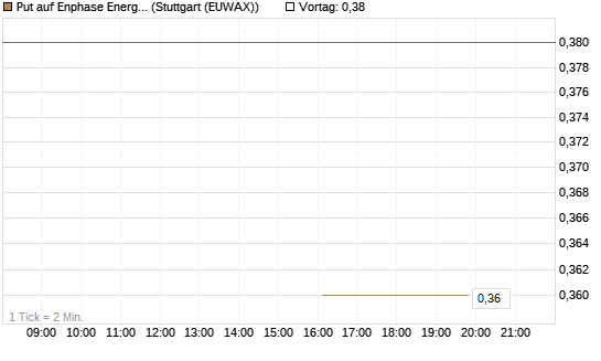 Put auf Enphase Energy [J.P. Morgan Structured Products B.V.] Chart