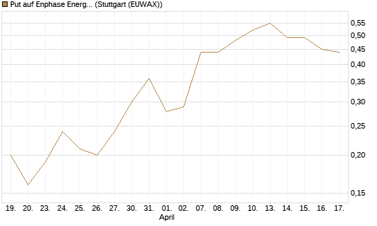 Put auf Enphase Energy [J.P. Morgan Structured Products B.V.] Chart