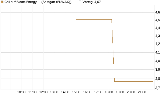 Call auf Bloom Energy A [J.P. Morgan Structured Products B.V.] Chart