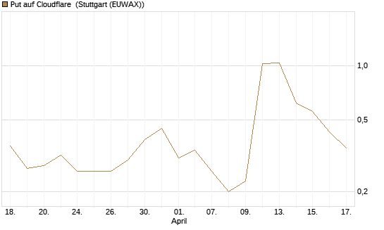 Put auf Cloudflare [J.P. Morgan Structured Products B.V.] Chart