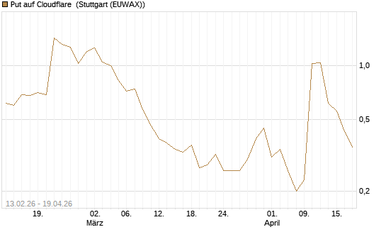 Put auf Cloudflare [J.P. Morgan Structured Products B.V.] Chart