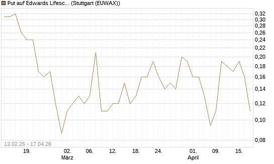Put auf Edwards Lifesciences Corp [J.P. Morgan Structured Products B.V.] Chart