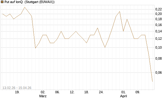 Put auf IonQ [J.P. Morgan Structured Products B.V.] Chart