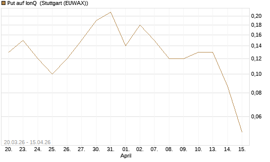Put auf IonQ [J.P. Morgan Structured Products B.V.] Chart