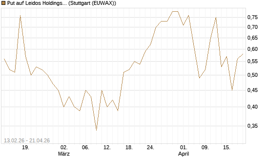 Put auf Leidos Holdings [J.P. Morgan Structured Products B.V.] Chart