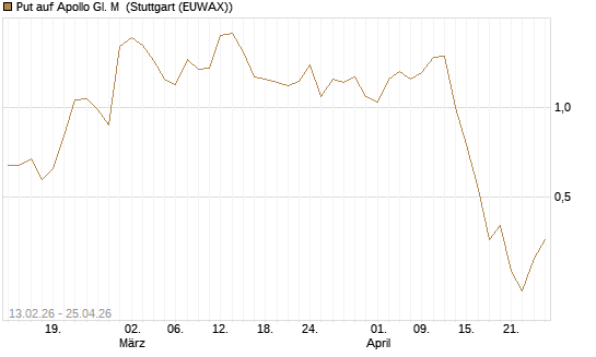 Put auf Apollo Gl. M [J.P. Morgan Structured Products B.V.] Chart