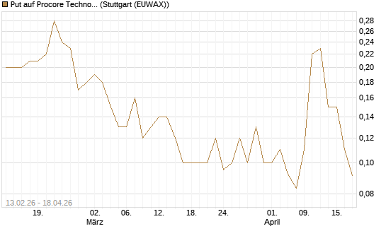 Put auf Procore Technologies Inc [J.P. Morgan Structured Products B.V.] Chart