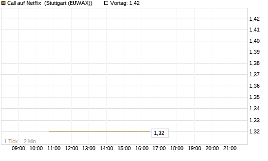 Call auf Netflix [J.P. Morgan Structured Products B.V.] Chart