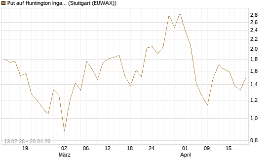 Put auf Huntington Ingalls [J.P. Morgan Structured Products B.V.] Chart