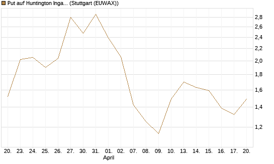 Put auf Huntington Ingalls [J.P. Morgan Structured Products B.V.] Chart