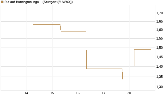 Put auf Huntington Ingalls [J.P. Morgan Structured Products B.V.] Chart