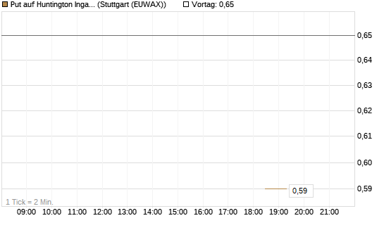 Put auf Huntington Ingalls [J.P. Morgan Structured Products B.V.] Chart