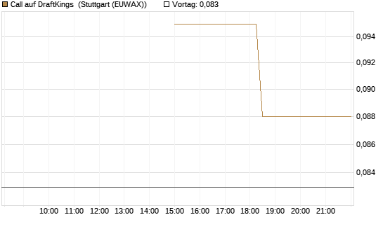 Call auf DraftKings [J.P. Morgan Structured Products B.V.] Chart