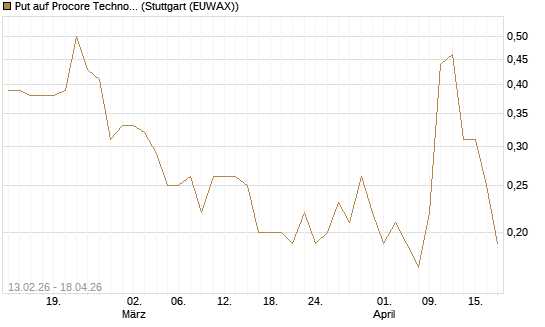 Put auf Procore Technologies Inc [J.P. Morgan Structured Products B.V.] Chart