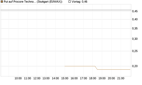 Put auf Procore Technologies Inc [J.P. Morgan Structured Products B.V.] Chart