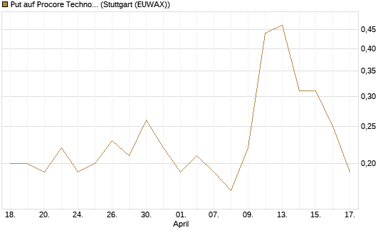 Put auf Procore Technologies Inc [J.P. Morgan Structured Products B.V.] Chart