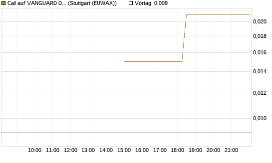 Call auf VANGUARD DIVIDEND APPRECIATION [J.P. Morgan Structured Products B.V.] Chart
