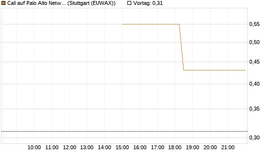 Call auf Palo Alto Networks [J.P. Morgan Structured Products B.V.] Chart