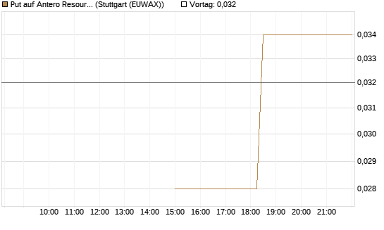 Put auf Antero Resources [J.P. Morgan Structured Products B.V.] Chart