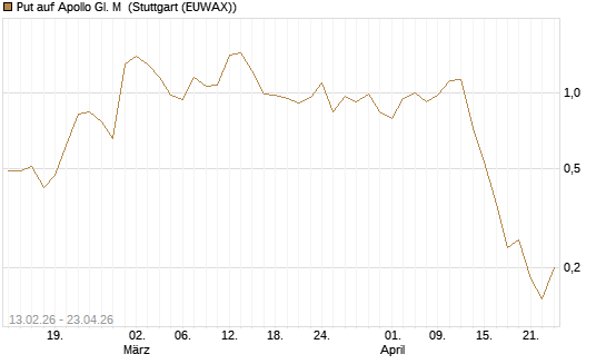 Put auf Apollo Gl. M [J.P. Morgan Structured Products B.V.] Chart