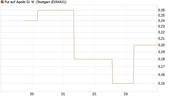 Put auf Apollo Gl. M [J.P. Morgan Structured Products B.V.] Chart