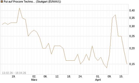 Put auf Procore Technologies Inc [J.P. Morgan Structured Products B.V.] Chart
