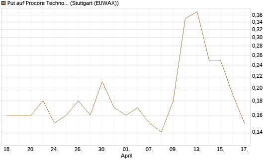 Put auf Procore Technologies Inc [J.P. Morgan Structured Products B.V.] Chart